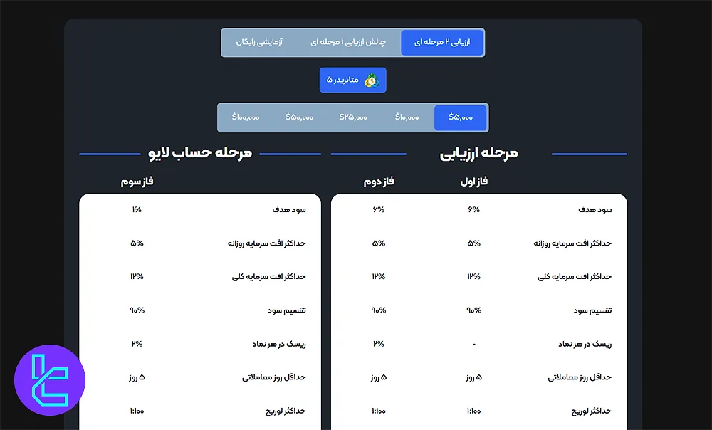 چالش دو مرحله‌ای پراپیفیکیشن