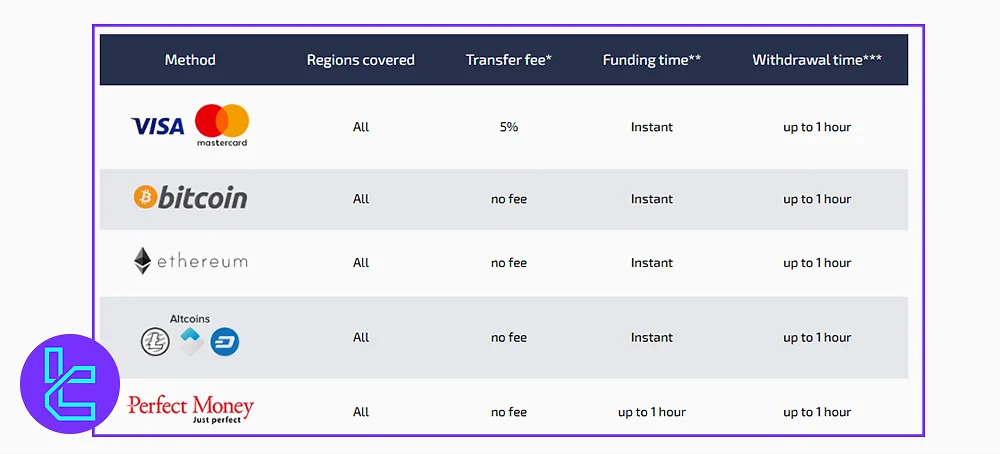 DaxBase withdrawal and deposit fees