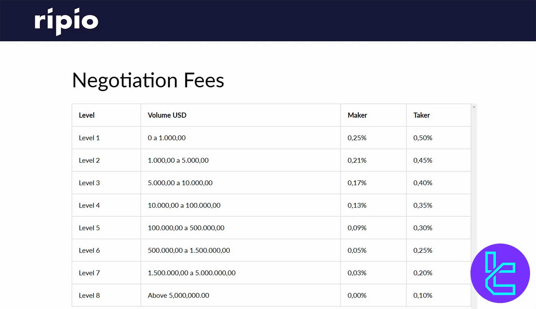 Ripio Fee Structure