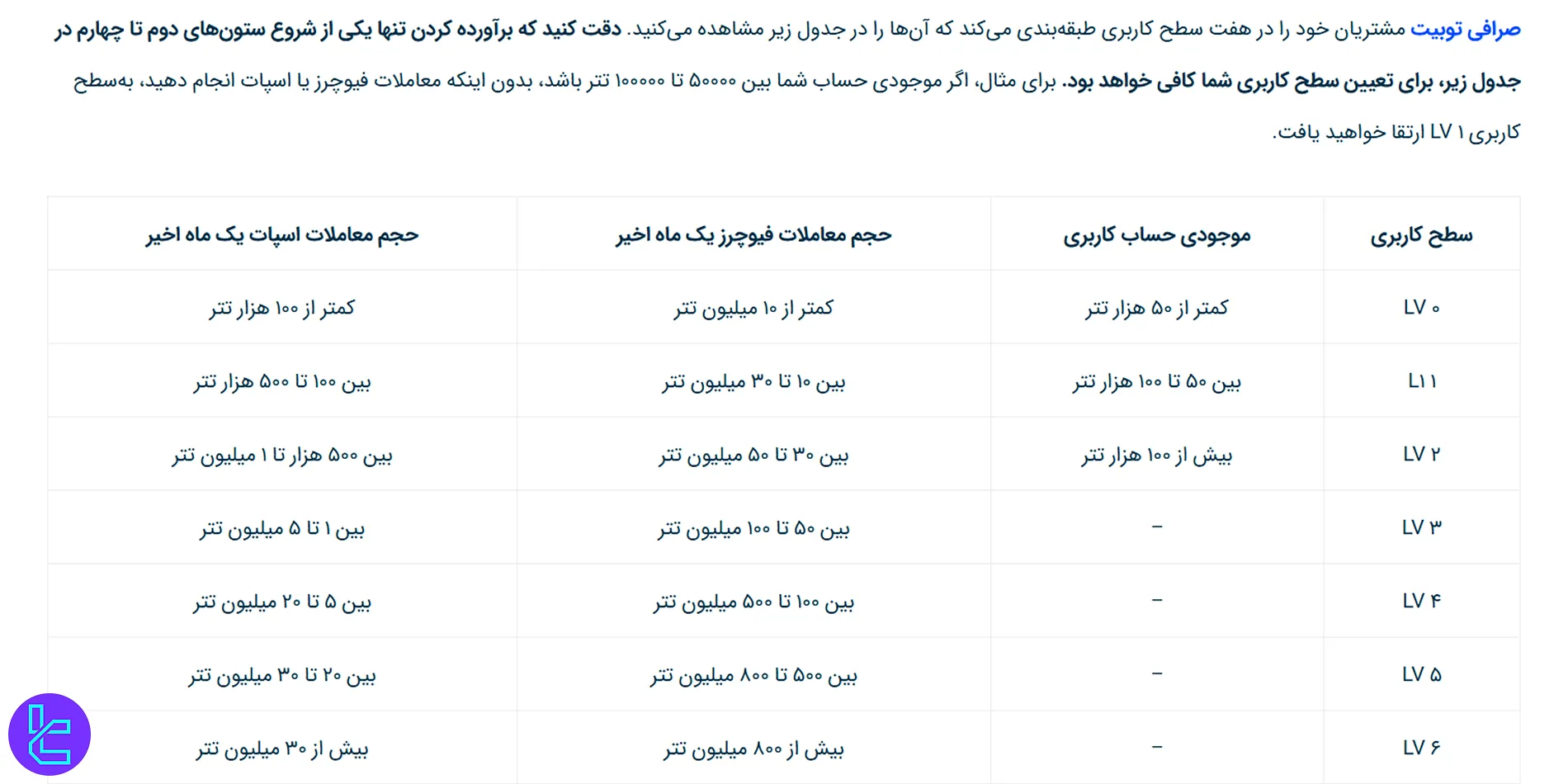 سطوح کاربری موثر در کارمزد معاملات صرافی توبیت