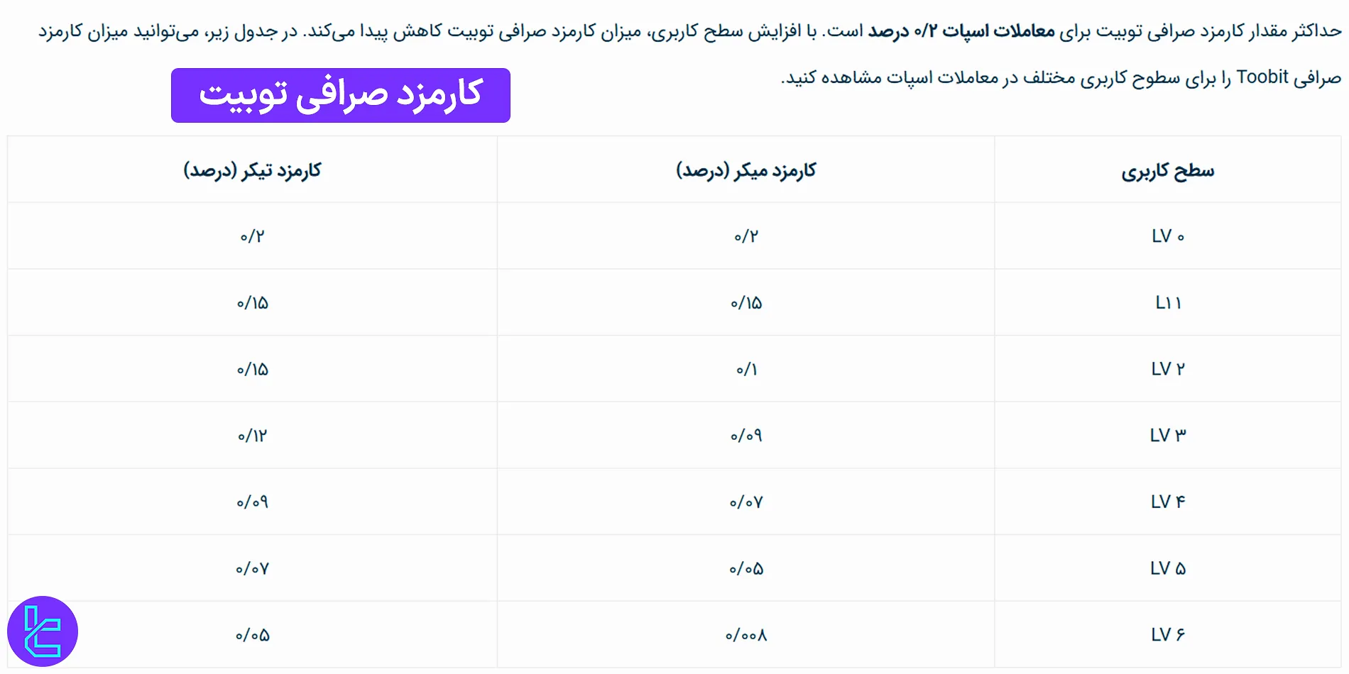 بررسی کارمزد صرافی توبیت (Toobit) 1403 [کارمزد معاملات اسپات 0.2%]