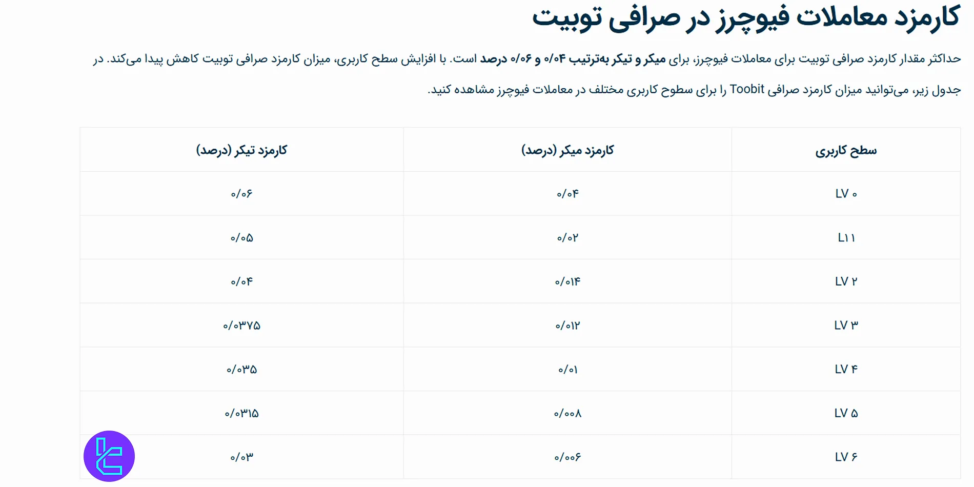 کمیسیون معاملات فیوچرز صرافی توبیت