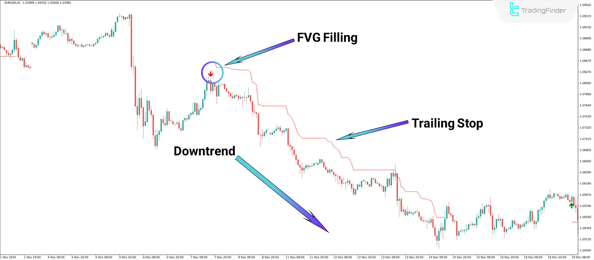 FVG Instantaneous Mitigation Signals Indicator MT4 Download - Free - [TFlab] 2