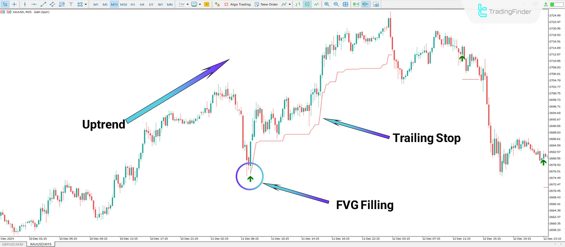 FVG Instantaneous Mitigation Signals Indicator MT5 Download - Free - [TFlab] 1