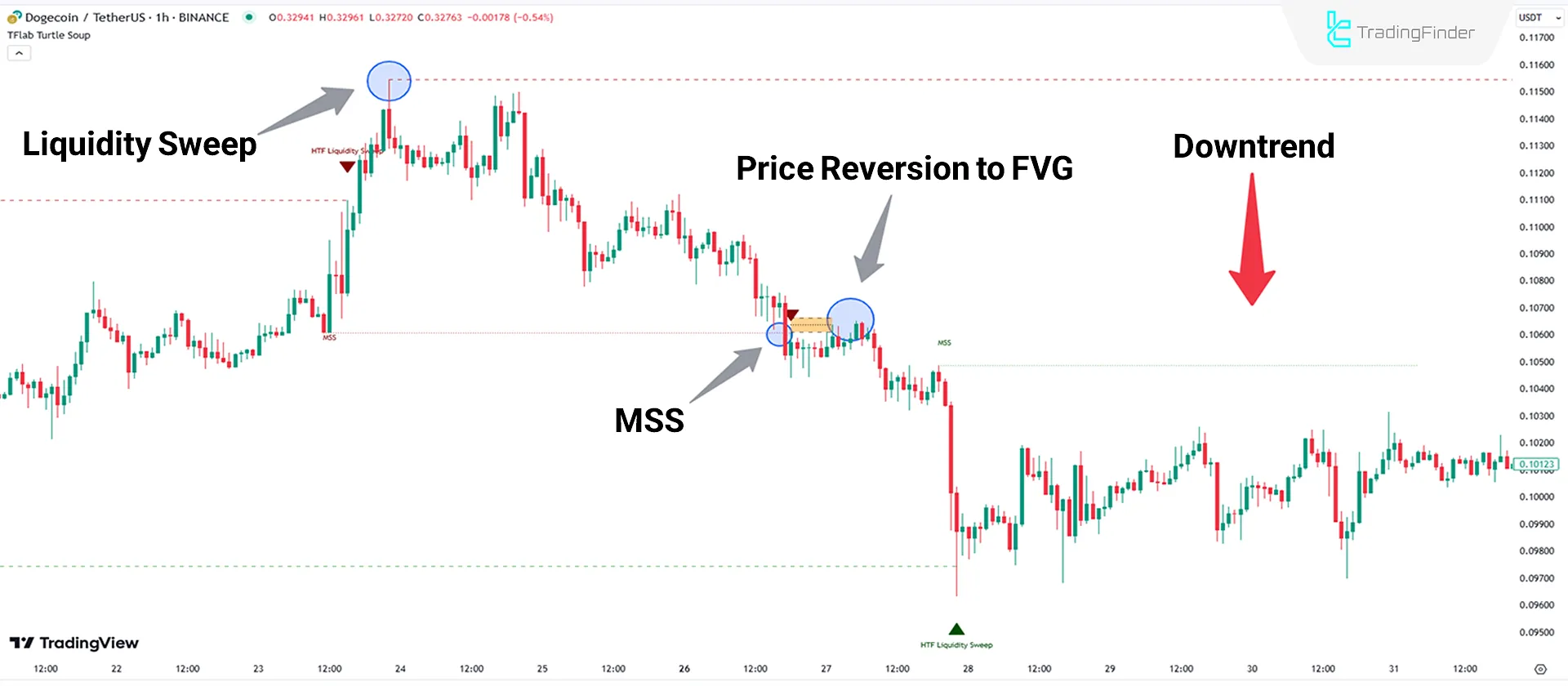 Analyzing the Turtle Soup Indicator's performance in a downtrend