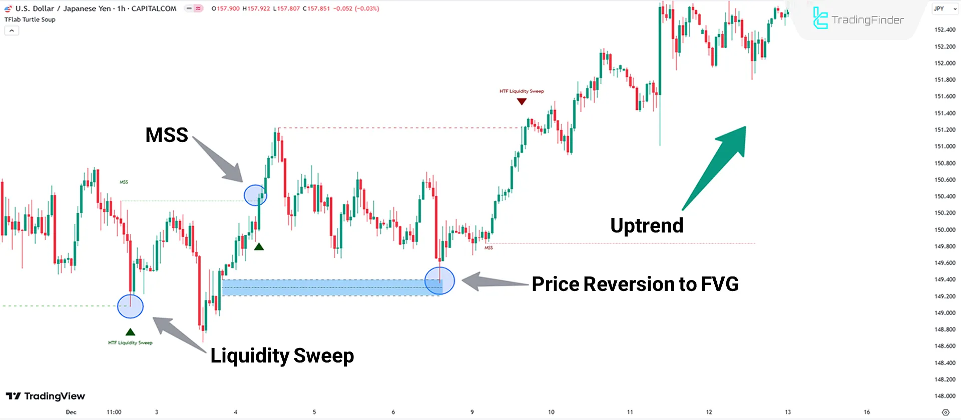 Analyzing the Turtle Soup Indicator's performance in an uptrend