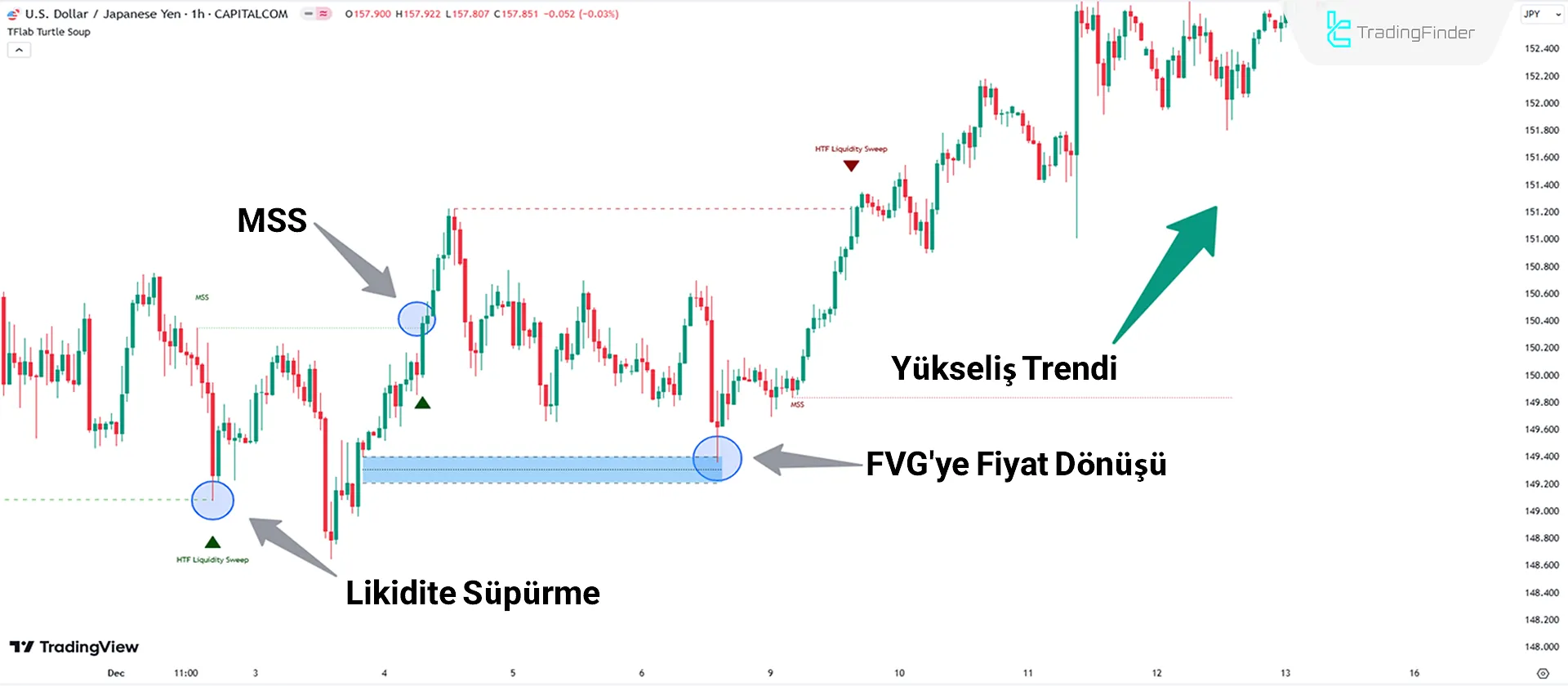 Yükseliş trendinde Turtle Soup Göstergesi performansının analizi