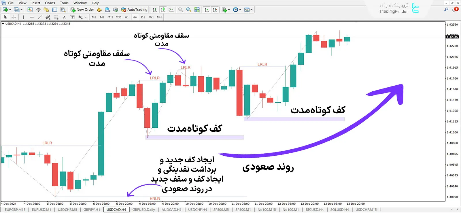 دانلود اندیکاتور حرکت نقدینگی با مقاومت بالا و پایین (HRLR & LRLR ICT) در متاتریدر 4 - رایگان 1