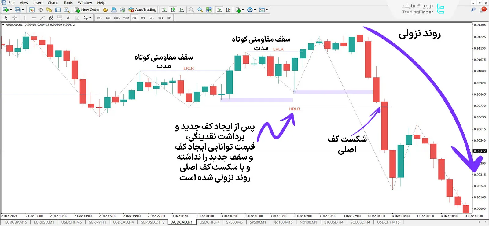 دانلود اندیکاتور حرکت نقدینگی با مقاومت بالا و پایین (HRLR & LRLR ICT) در متاتریدر 4 - رایگان 2