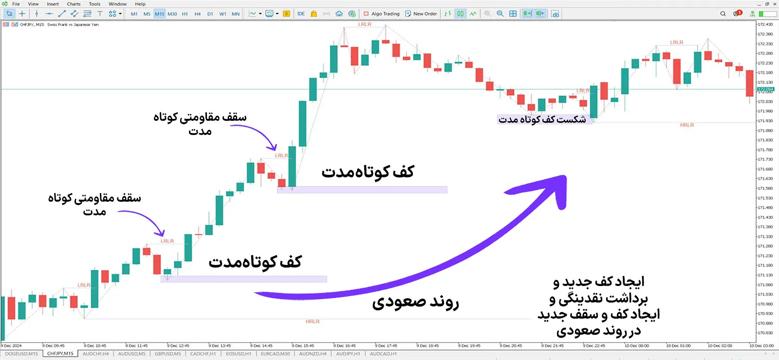 دانلود اندیکاتور حرکت نقدینگی با مقاومت بالا و پایین (HRLR & LRLR ICT) در متاتریدر 5 1