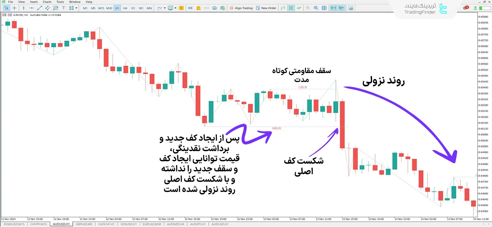 دانلود اندیکاتور حرکت نقدینگی با مقاومت بالا و پایین (HRLR & LRLR ICT) در متاتریدر 5 2