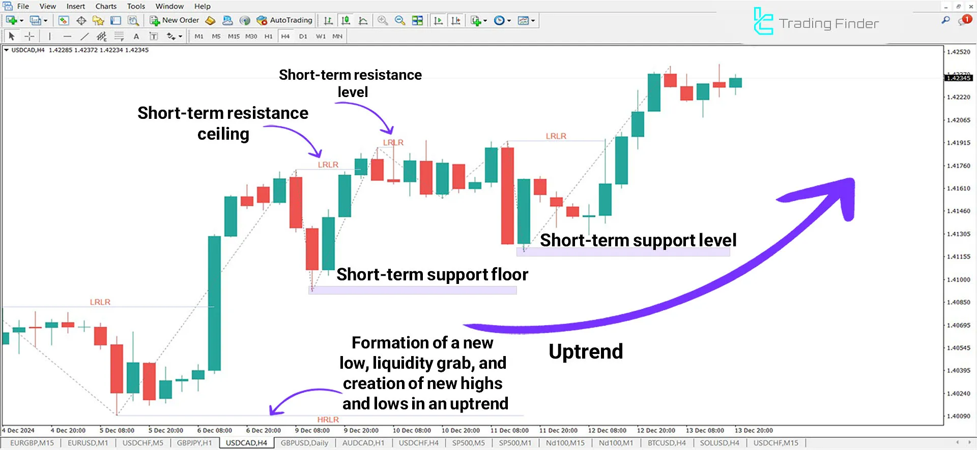 HRLR & LRLR ICT Indicator for MetaTrader 4 Download - Free - [TFlab] 1