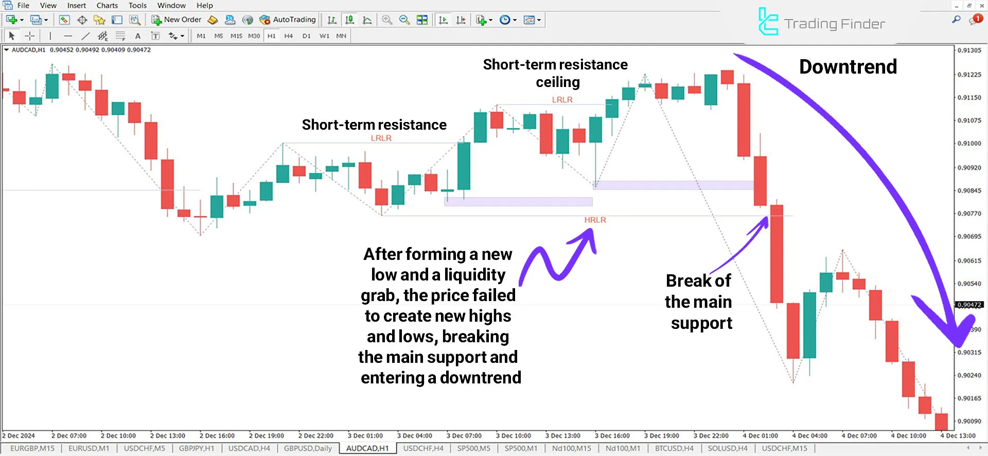 HRLR & LRLR ICT Indicator for MetaTrader 4 Download - Free - [TFlab] 2