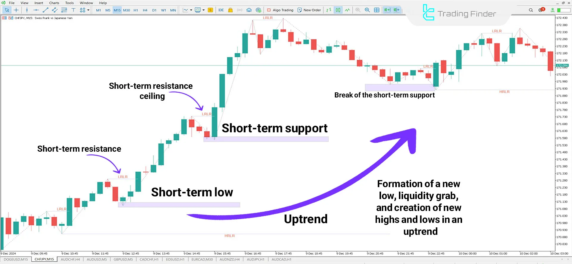 HRLR & LRLR ICT Indicator for MetaTrader 5 Download - Free - [TFlab] 1