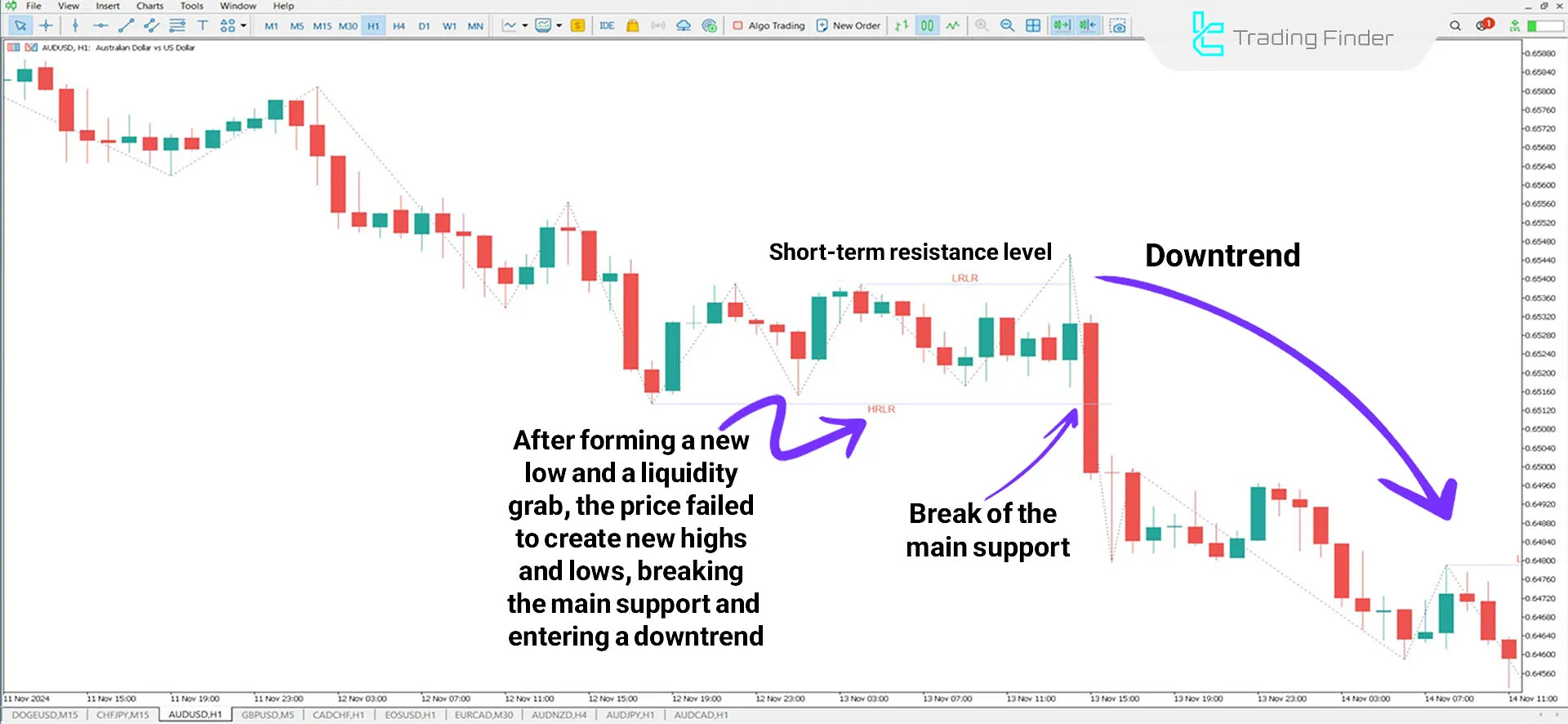 HRLR & LRLR ICT Indicator for MetaTrader 5 Download - Free - [TFlab] 2