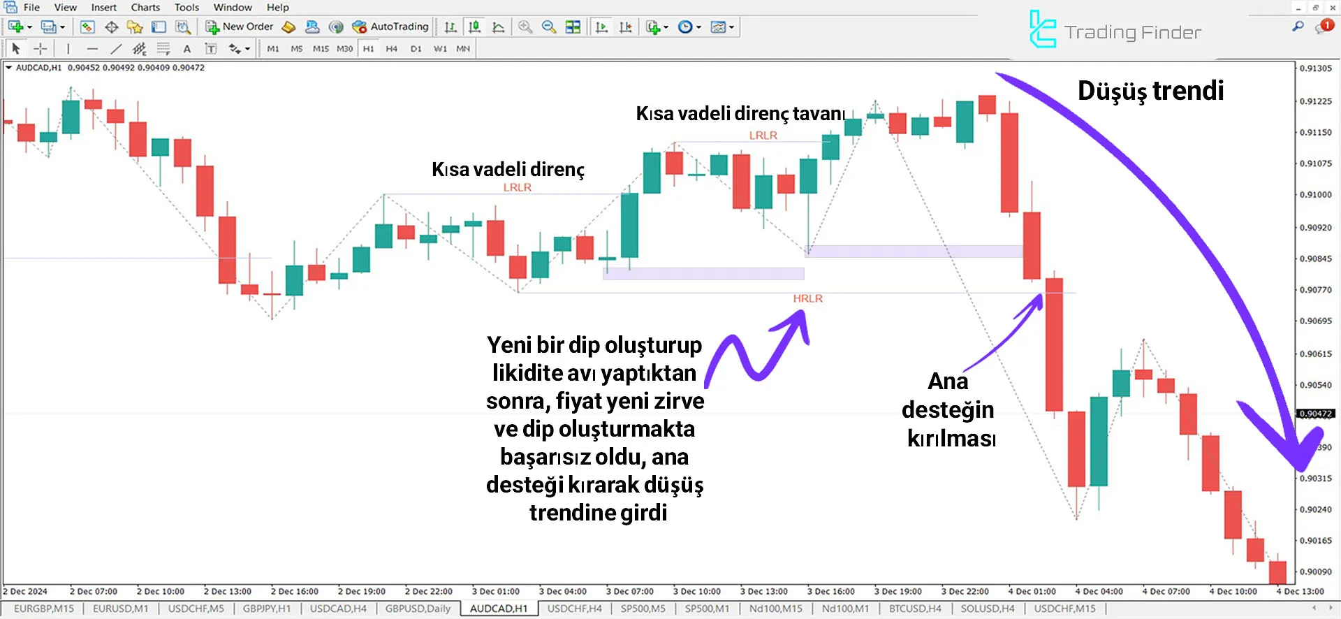 HRLR & LRLR ICT Göstergesi İçin MT4 için İndirme - Ücretsiz - [TradingFinder] 2