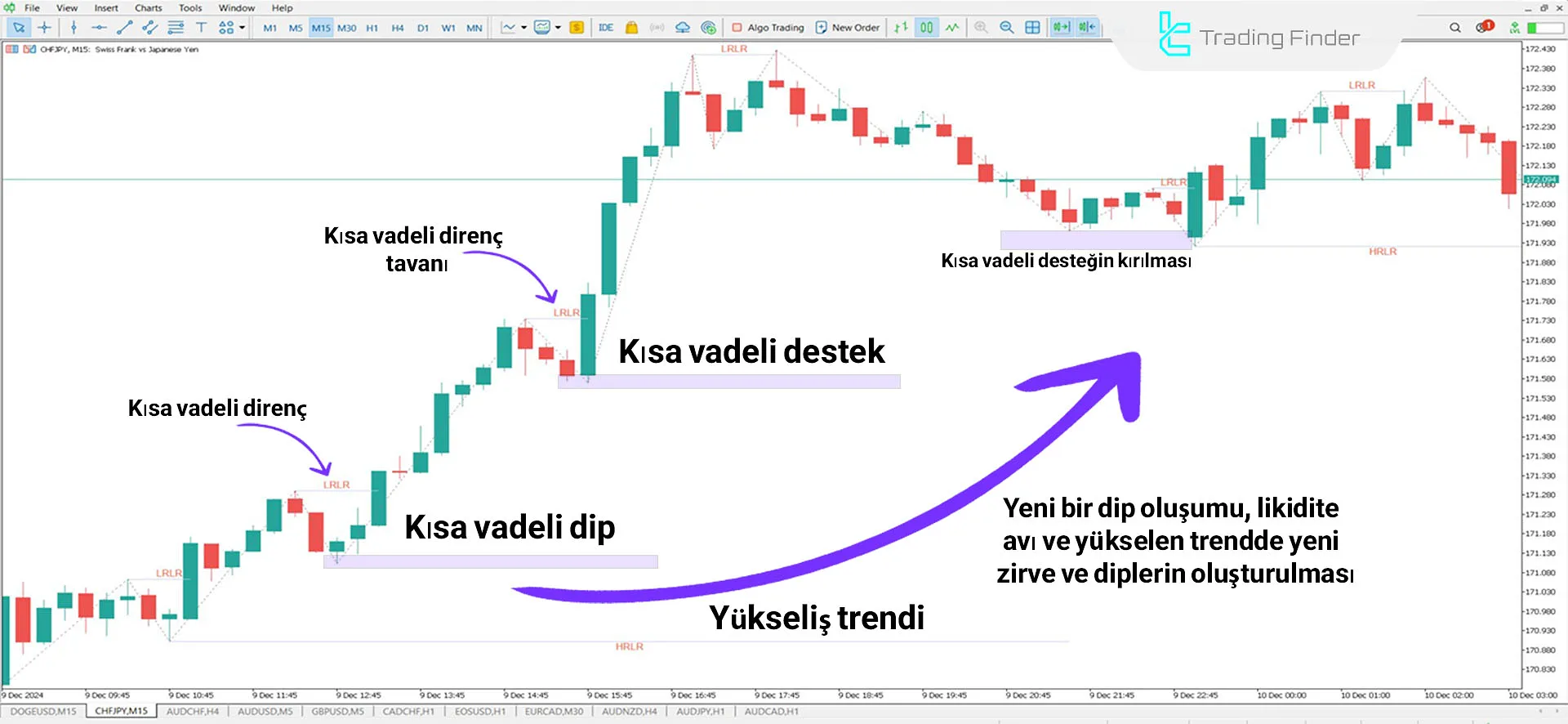 HRLR & LRLR ICT Göstergesi İçin MT5 için İndirme - Ücretsiz - [TradingFinder] 1