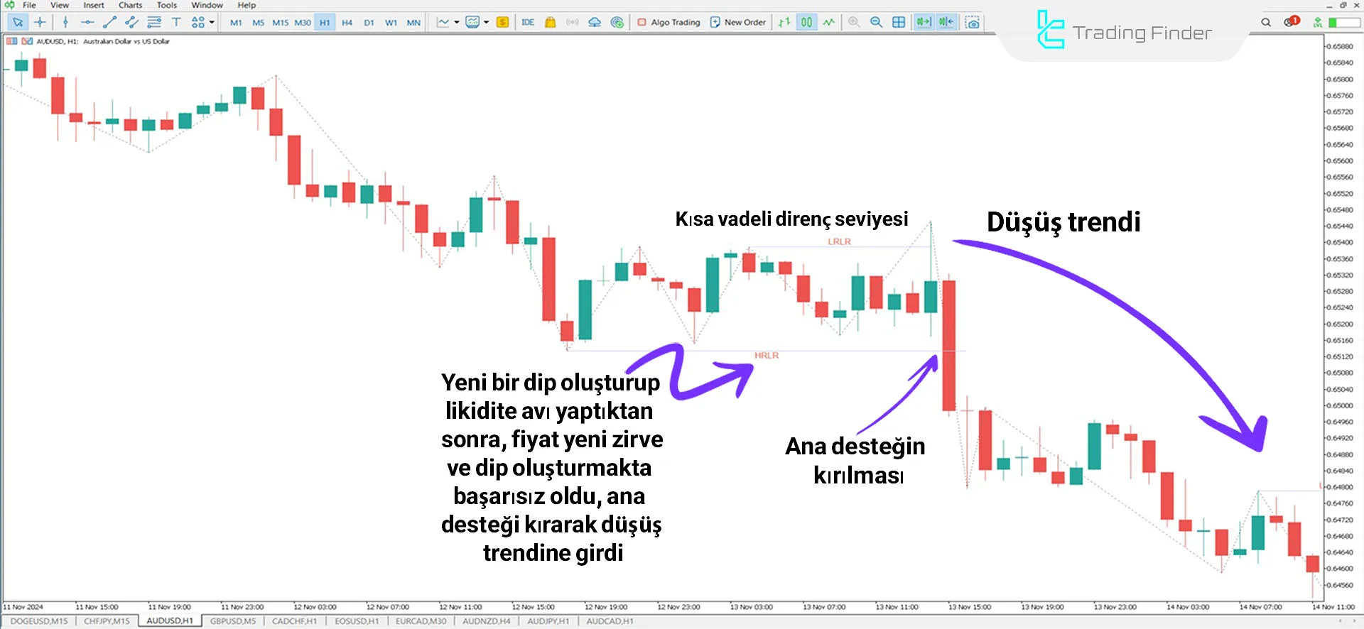 HRLR & LRLR ICT Göstergesi İçin MT5 için İndirme - Ücretsiz - [TradingFinder] 2