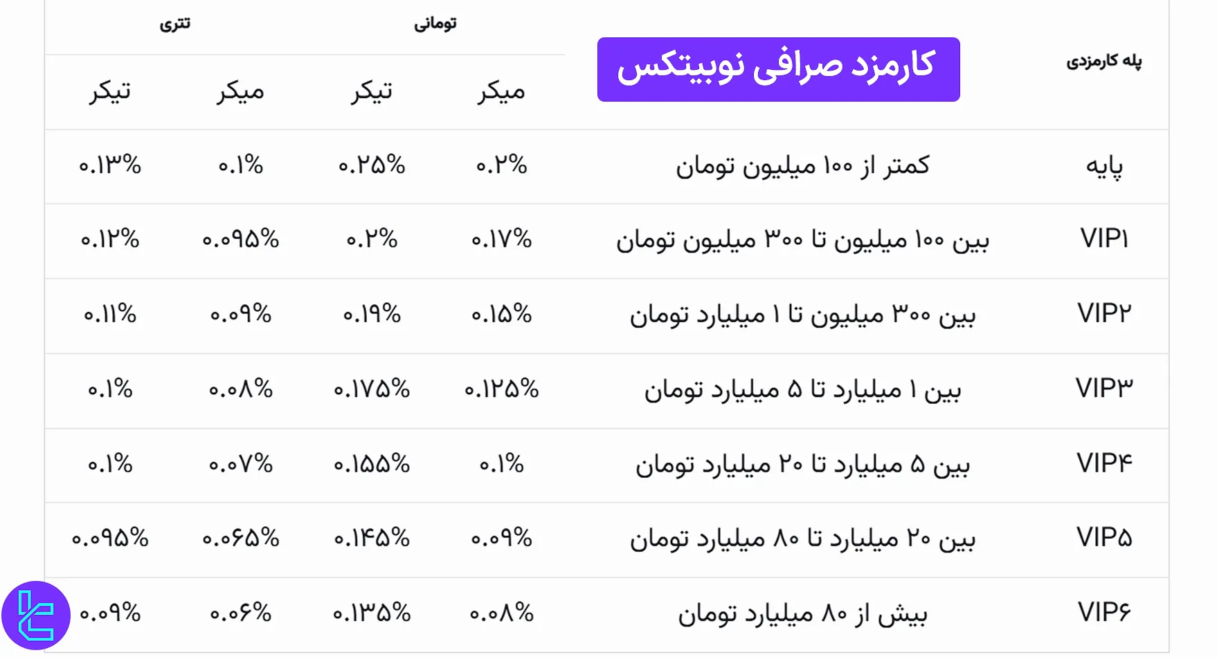 کارمزد صرافی نوبیتکس (Nobitex) 1403 [کمیسیون معاملات از 0.06%]