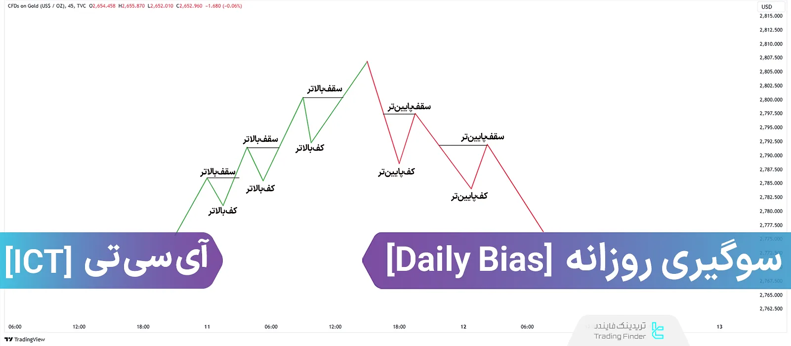 آموزش سوگیری روزانه یا بایاس روزانه (ICT Daily Bias)