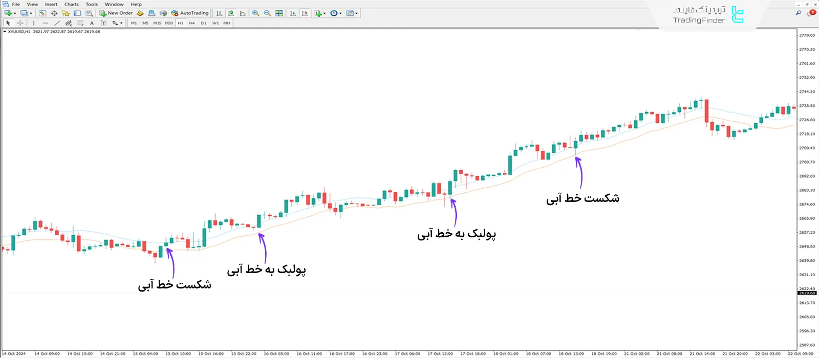 دانلود اندیکاتور پاکت نامه‌ها (Envelopes Indicator) متاتریدر 4 - رایگان 1