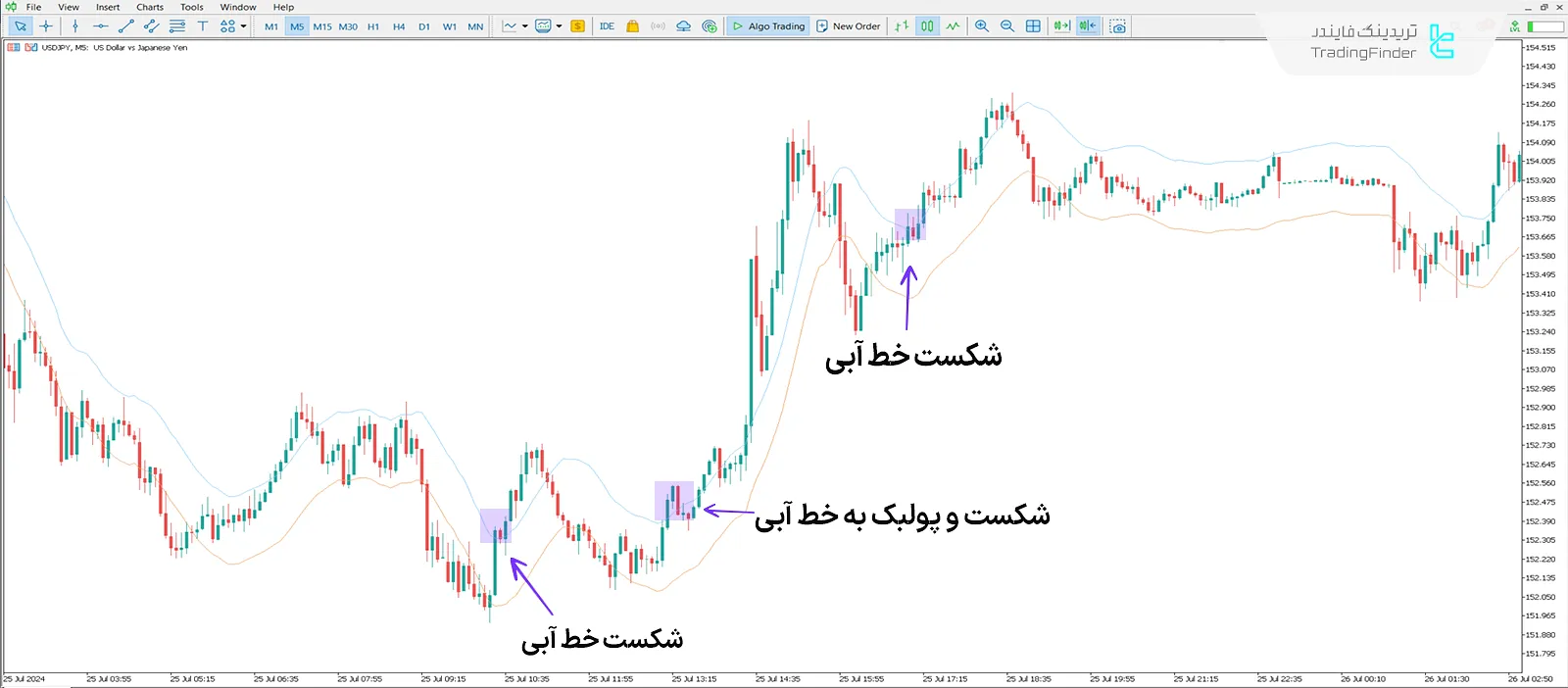 دانلود اندیکاتور پاکت نامه‌ها (Envelopes Indicator) متاتریدر 5 - رایگان 1