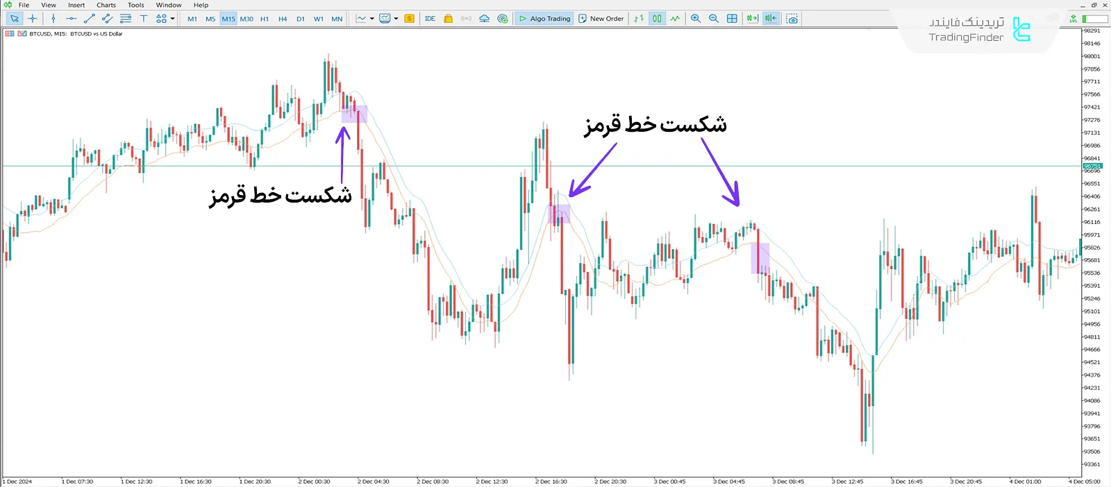 دانلود اندیکاتور پاکت نامه‌ها (Envelopes Indicator) متاتریدر 5 - رایگان 2