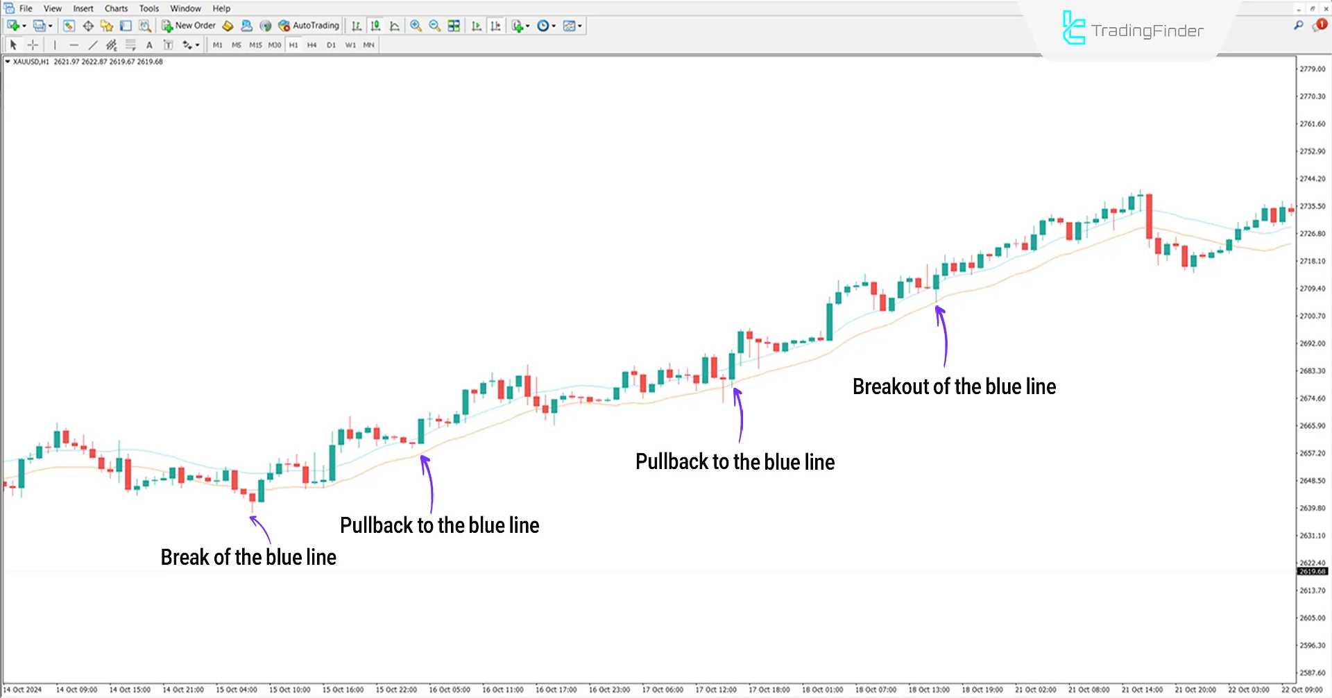 Envelopes Indicator for MetaTrader 4 Download - Free - TradingFinder] 1