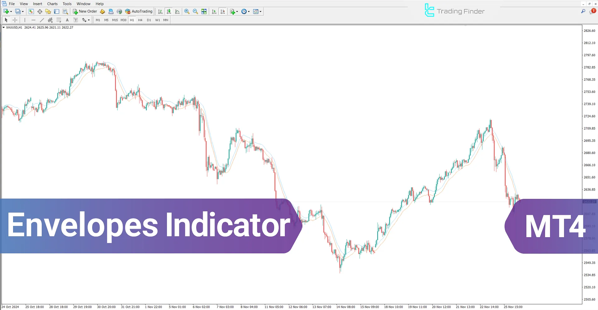 Envelopes Indicator for MetaTrader 4 Download - Free - TradingFinder]