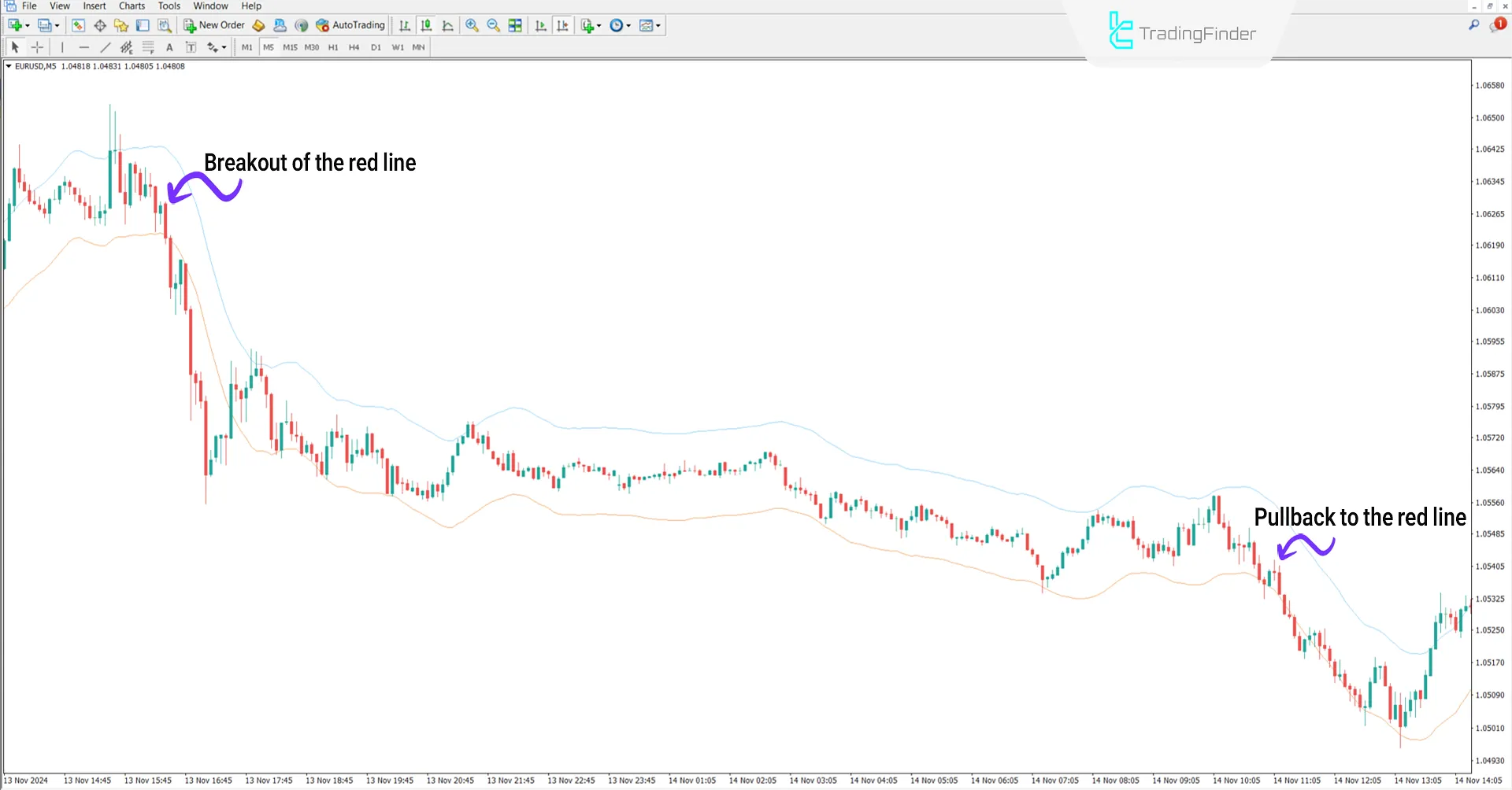 Envelopes Indicator for MetaTrader 4 Download - Free - TradingFinder] 2