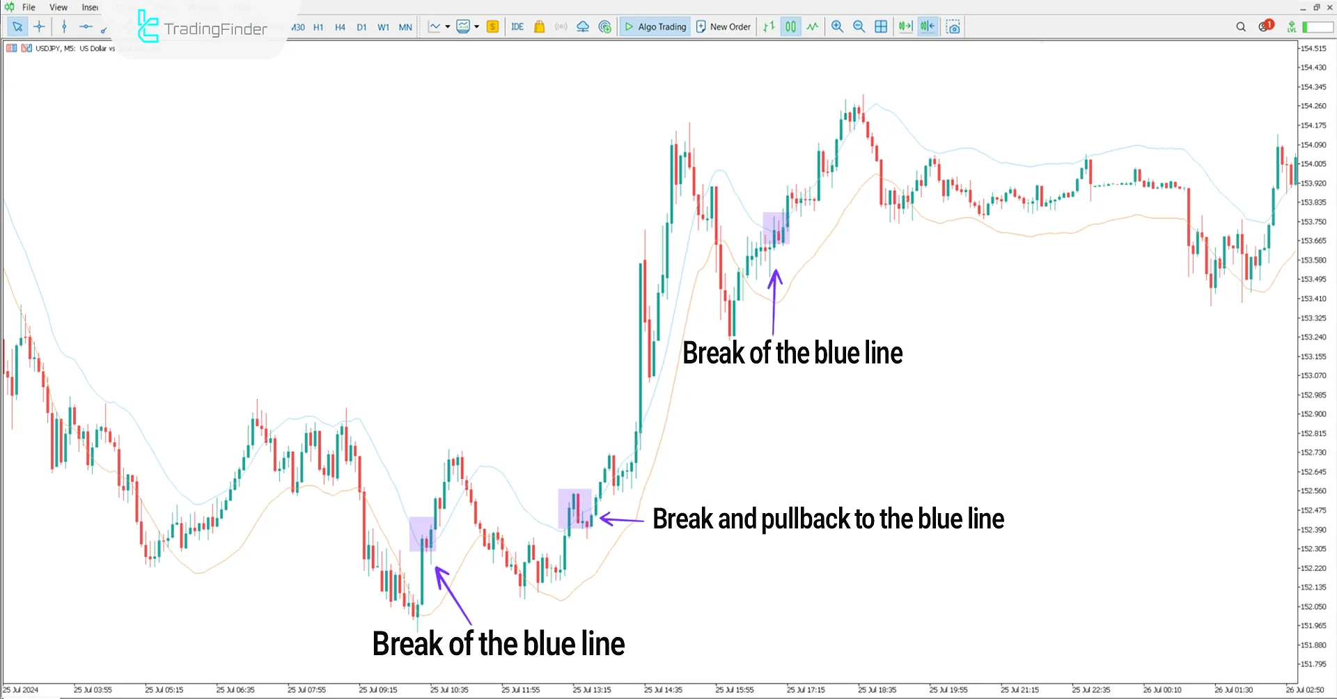 Envelopes Indicator for MetaTrader 5 Download – Free - [TradingFinder] 1