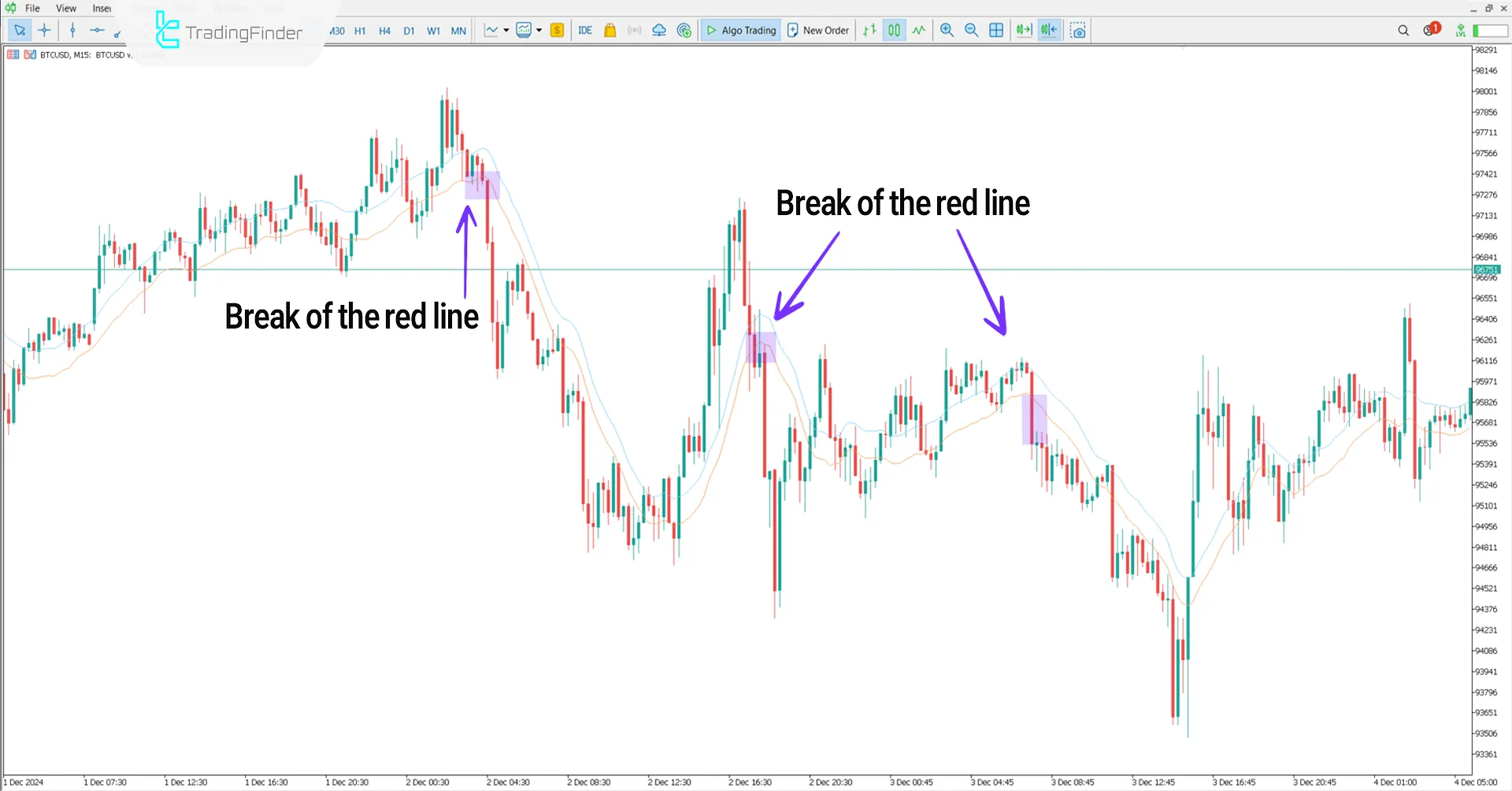 Envelopes Indicator for MetaTrader 5 Download – Free - [TradingFinder] 2