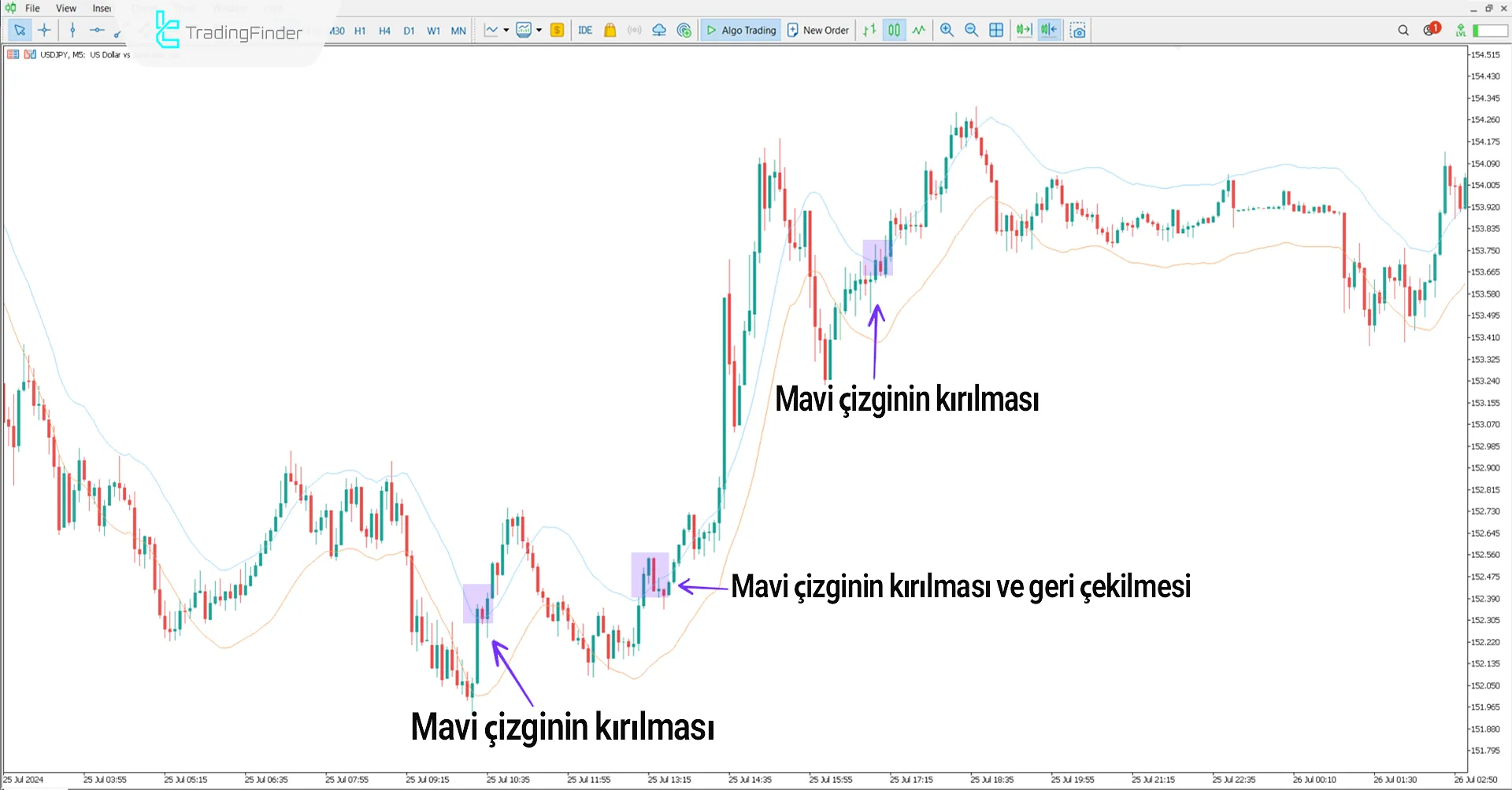 Envelopes Göstergesi MetaTrader 4 İndir – Ücretsiz - [TradingFinder] 1