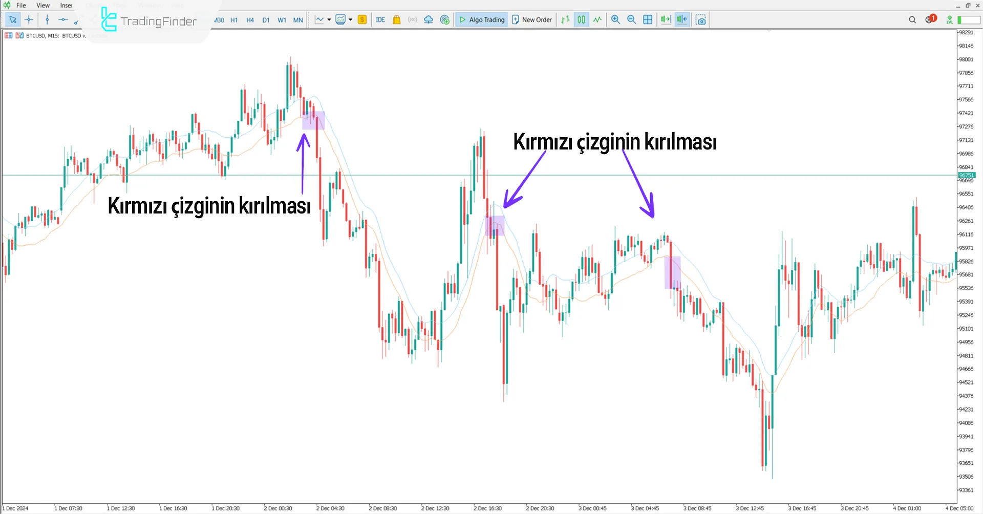 Envelopes Göstergesi MetaTrader 4 İndir – Ücretsiz - [TradingFinder] 2