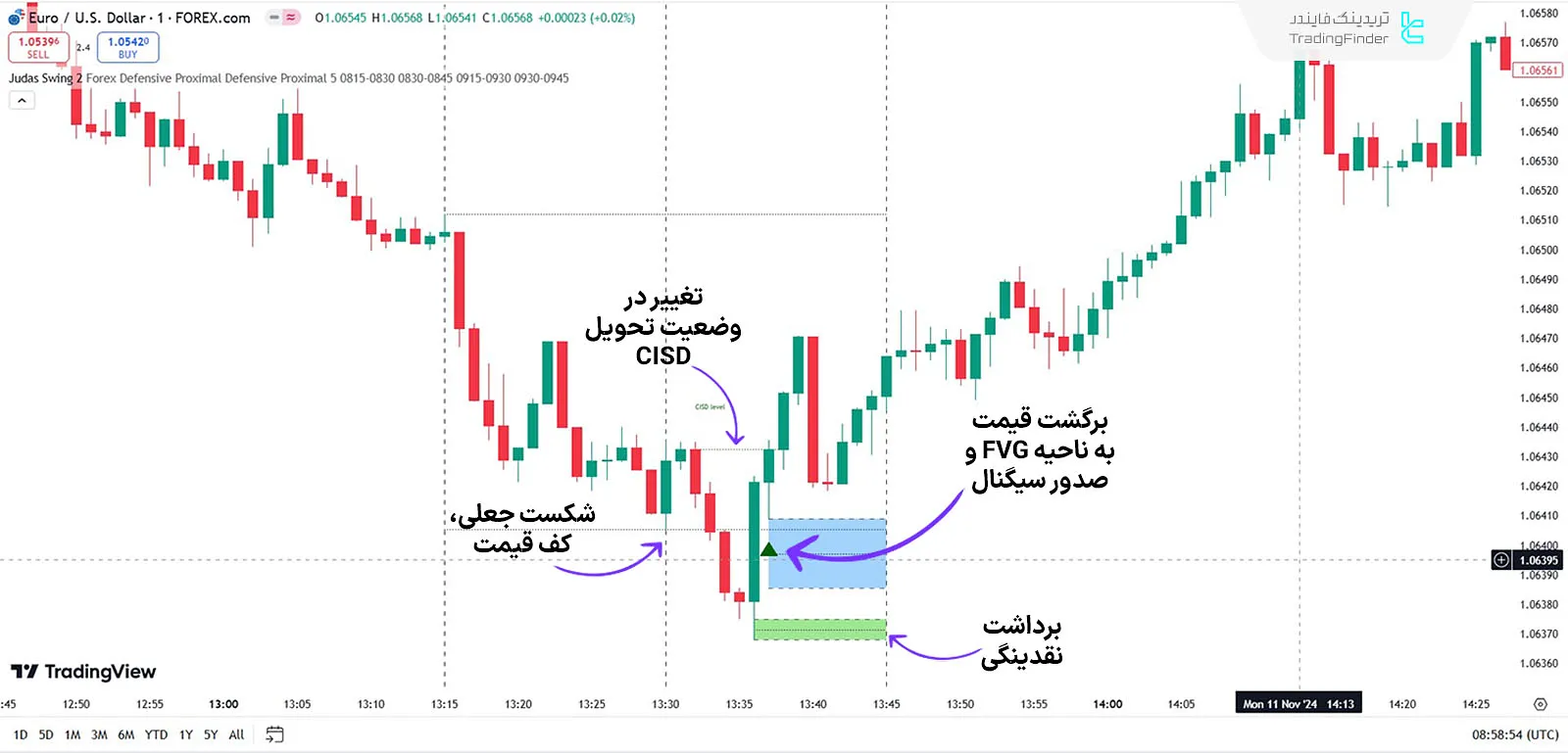 اندیکاتور جوداس سوئینگ شماره 3