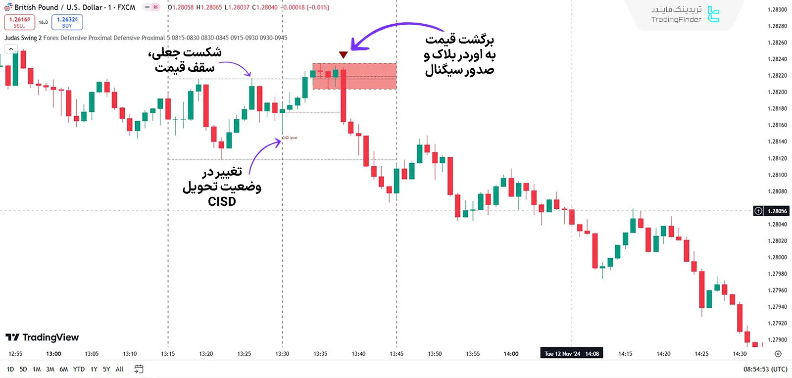 اندیکاتور جوداس سوئینگ شماره 3