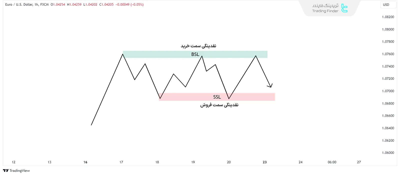 اصطلاح ICT؛ نقدینگی سمت خرید و فروش