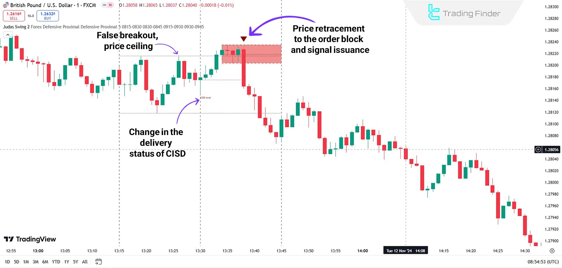 Judas Swing Setup Indicator 03