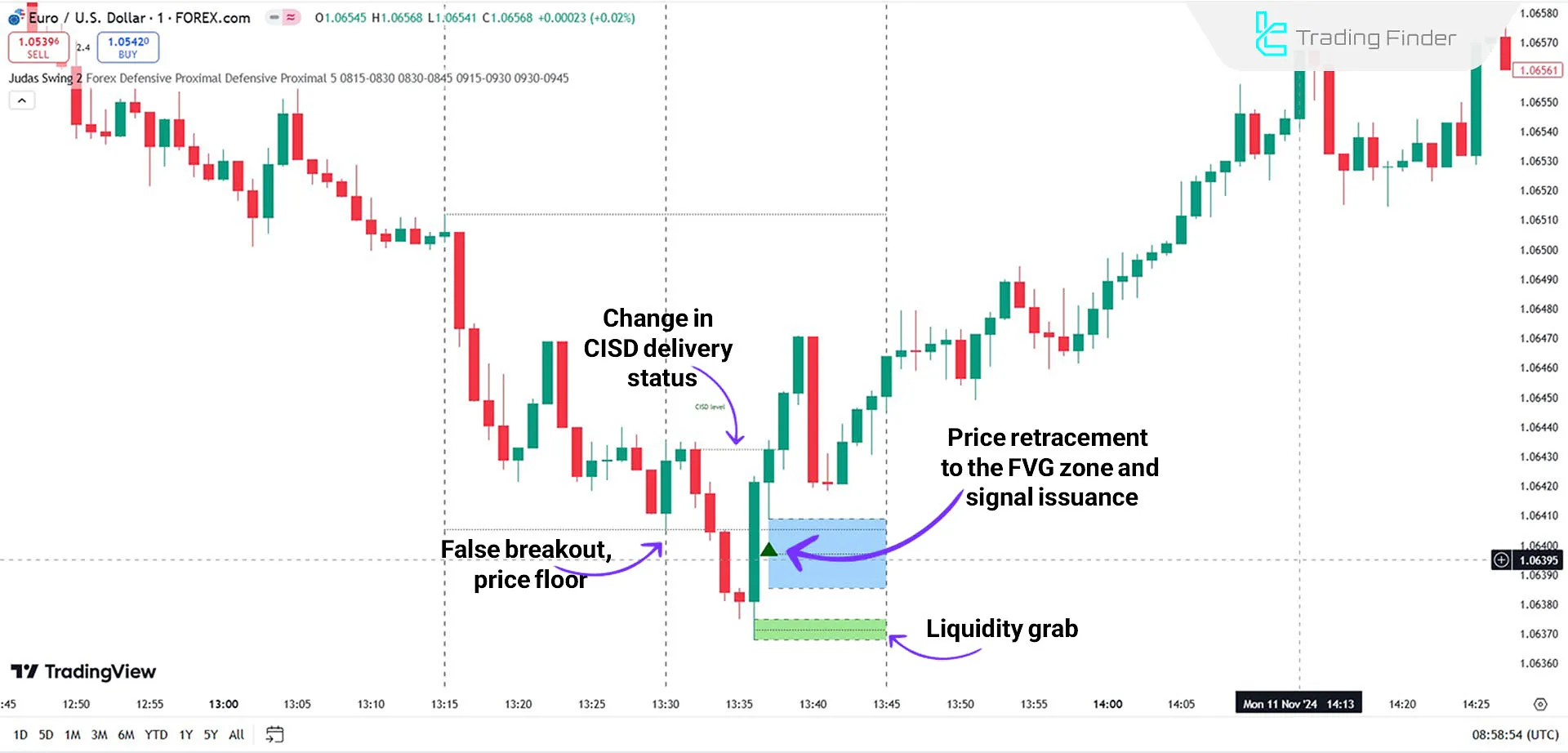 Judas Swing Setup Indicator 03 in an Uptrend