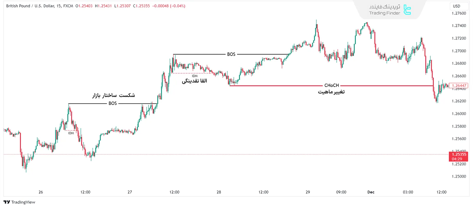 تغییر ماهیت نزولی – Bearish CHoCH