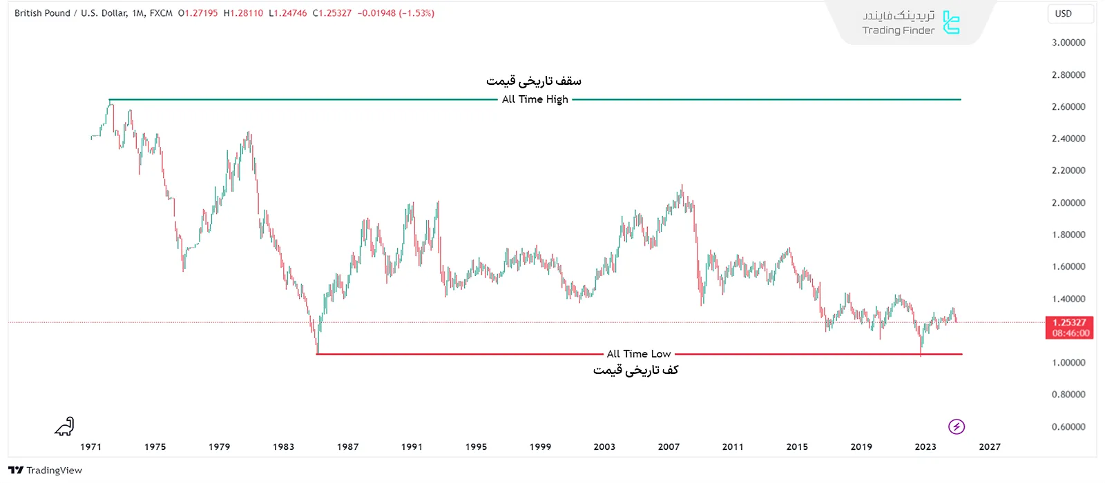 سقف و کف تاریخی قیمت