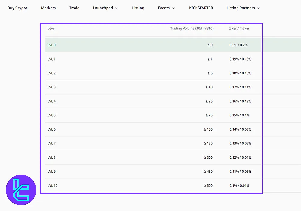 P2B Users levels