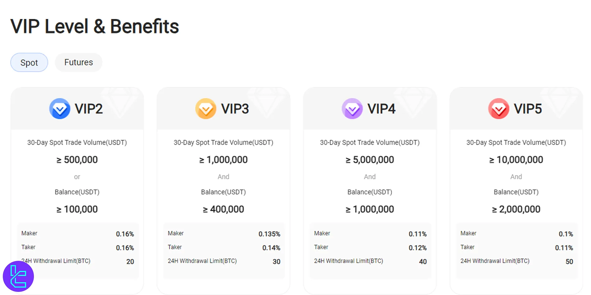 Hotcoin VIP levels