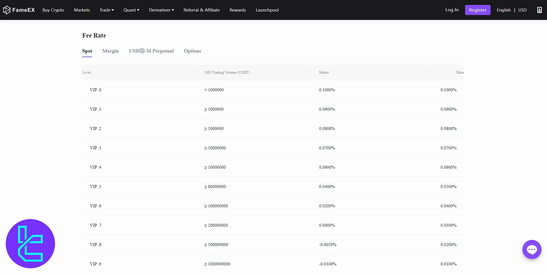 FameEX Trading Fees and User Levels