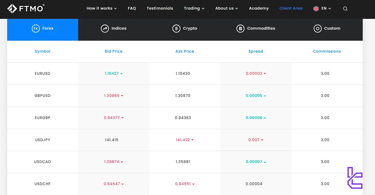 FTMO trading instruments