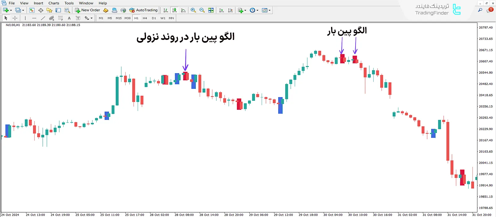 دانلود اندیکاتور پرایس اکشن اسکنر (Price Action Scanner) - [تریدینگ فایندر] 2