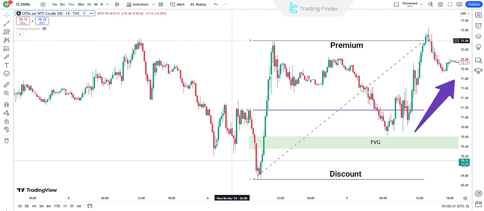 Premium and Discount Zones in Buy Positions