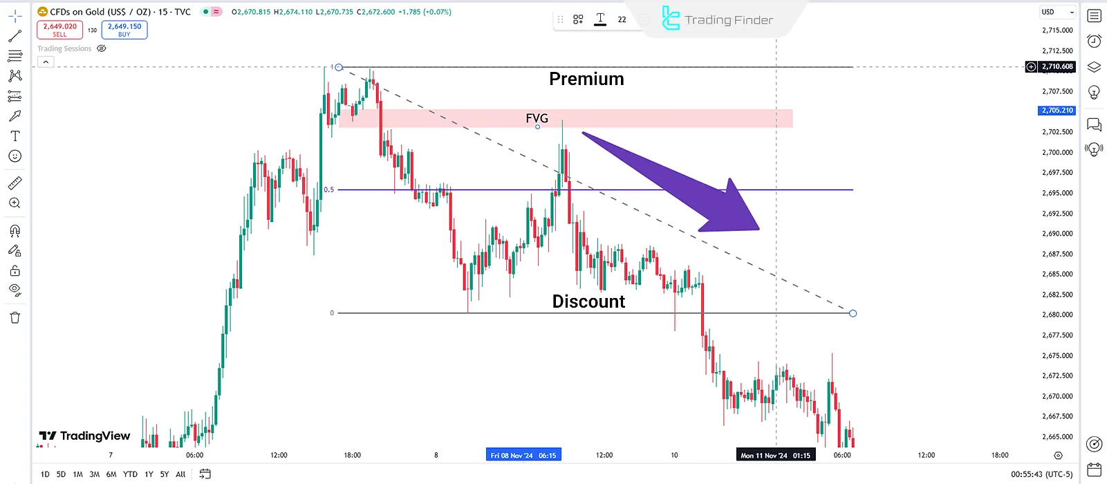 Premium and Discount Zones in Sell Positions