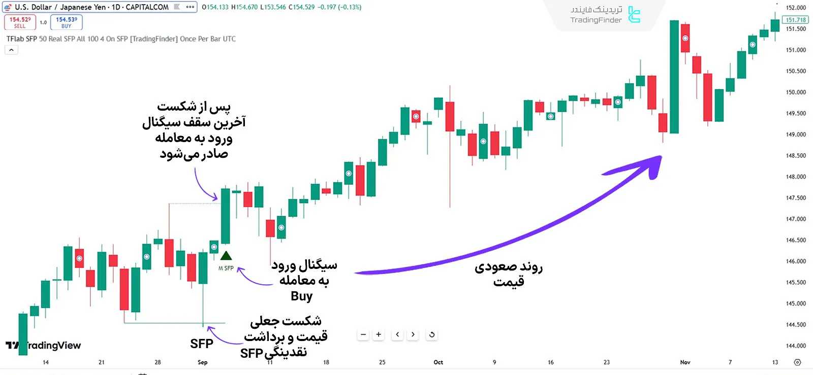 صدور سیگنال در اندیکاتور الگوی شکست ناقص