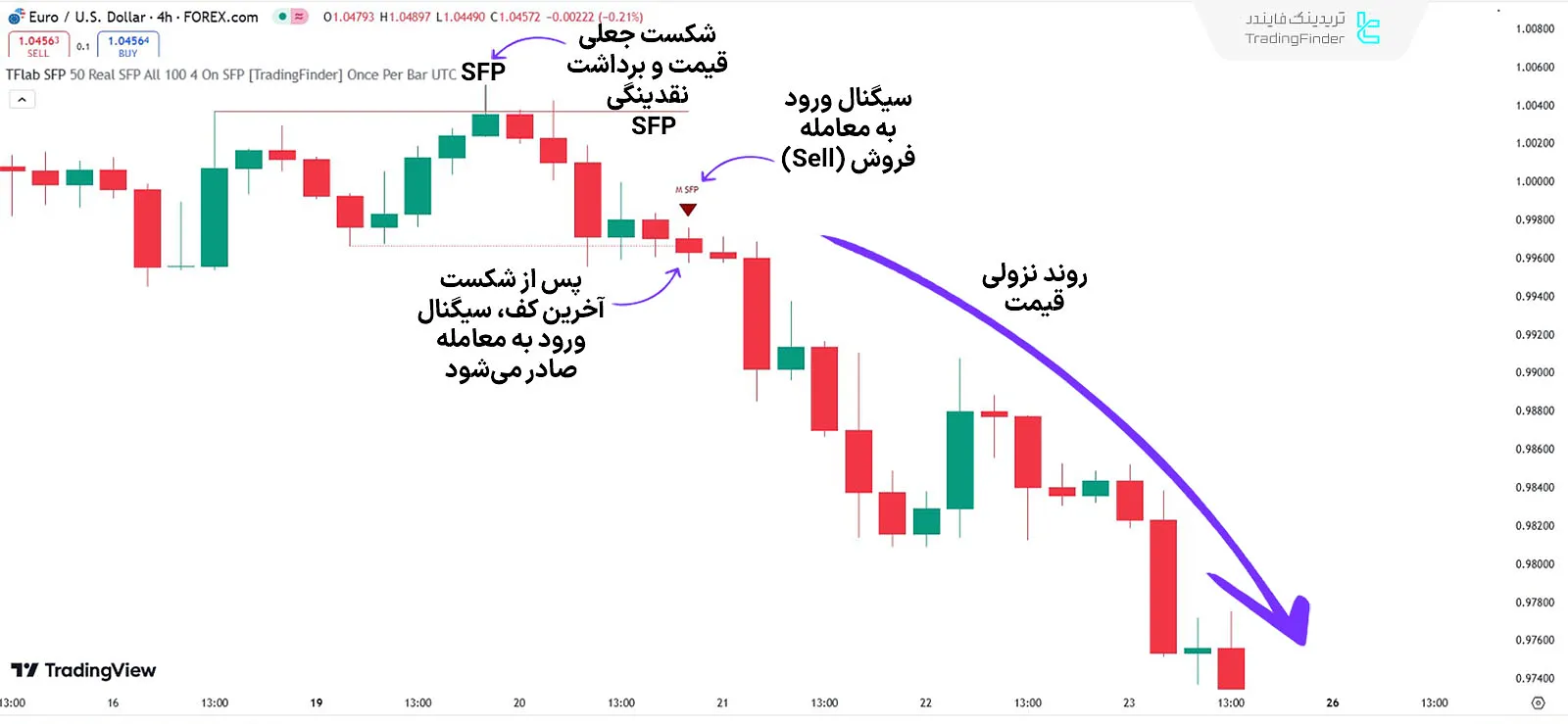 روند نزولی و برداشت نقدینگی اندیکاتور SFP